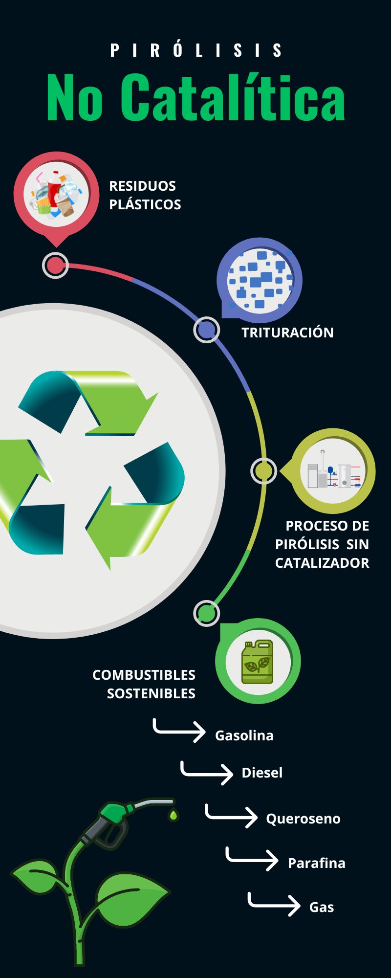 Pirólisis no catalítica